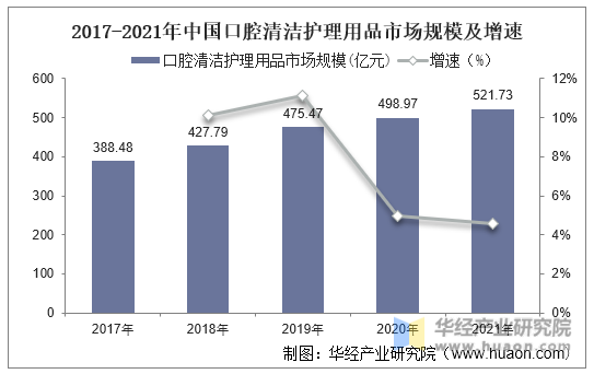2017-2021年中国口腔清洁护理用品市场规模及增速