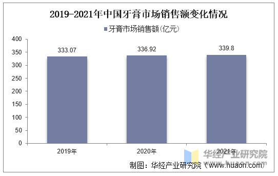2019-2021年中国牙膏市场销售额变化情况