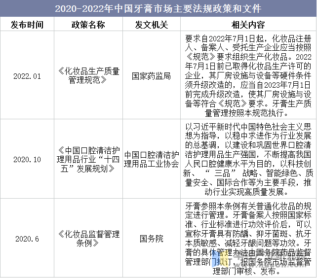 2016-2022年中国牙膏市场主要法规政策和文件