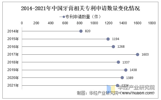 2014-2021年中国牙膏相关专利申请数量变化情况