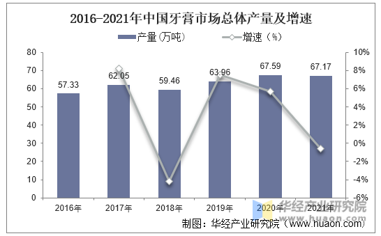 2016-2021年中国牙膏市场总体产量及增速