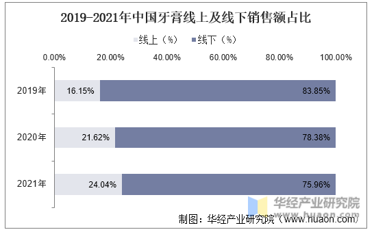 2019-2021年中国牙膏线上及线下销售额占比