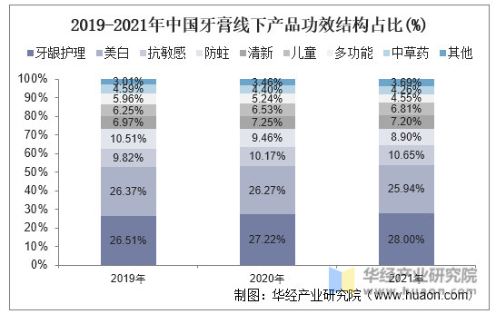 2019-2021年中国牙膏线下产品功效结构占比