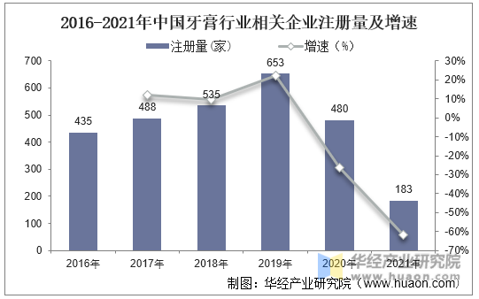 2016-2021年中国牙膏行业相关企业注册量及增速
