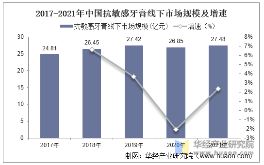 2017-2021年中国抗敏感牙膏线下市场规模及增速