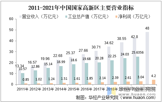 2011-2021年中国国家高新区主要营业指标