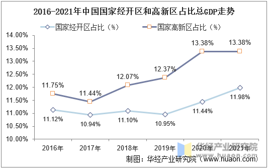2016-2021年中国国家经开区和高新区占比总GDP走势