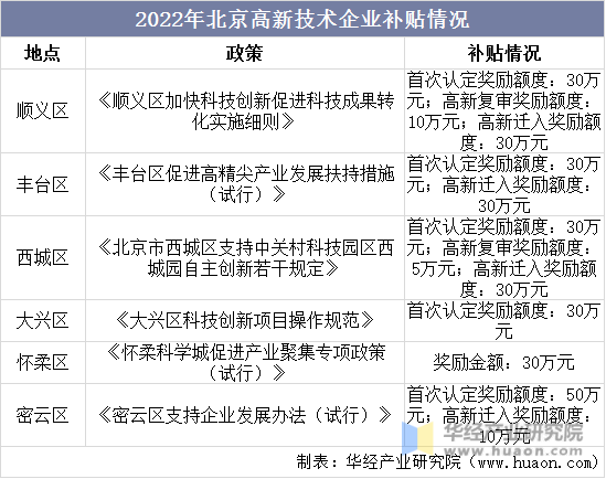 2022年北京高新技术企业补贴情况