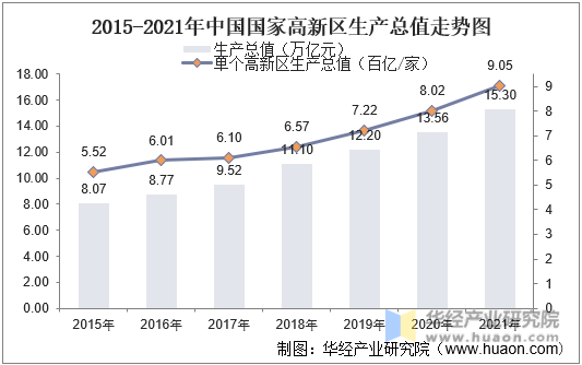 2015-2021年中国国家高新区生产总值走势图