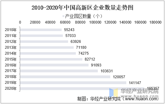 2010-2020年中国高新区企业数量走势图