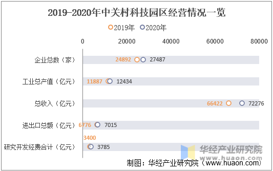 2019-2020年中关村科技园区经营状况一览