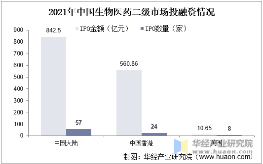 2021年中国生物医药二级市场投融资情况