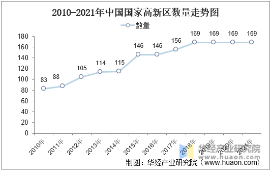 2010-2021年中国国家高新区数量走势图