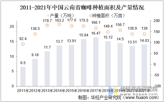 2011-2021年中国云南省咖啡种植面积及产量情况