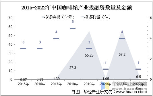 2015-2022年中国咖啡馆产业投融资数量及金额