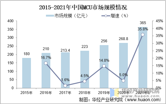 2015-2021年中国MCU市场规模情况