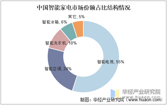 中国智能家电市场份额占比结构情况