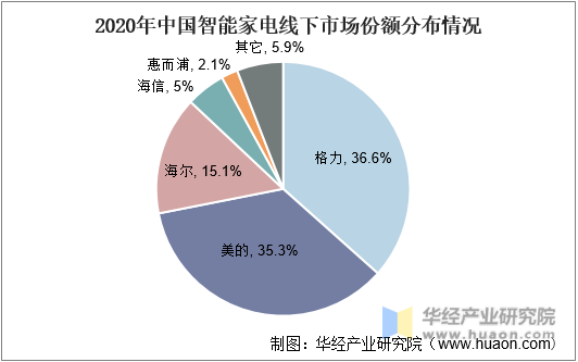 2020年中国智能家电线下市场份额分布情况