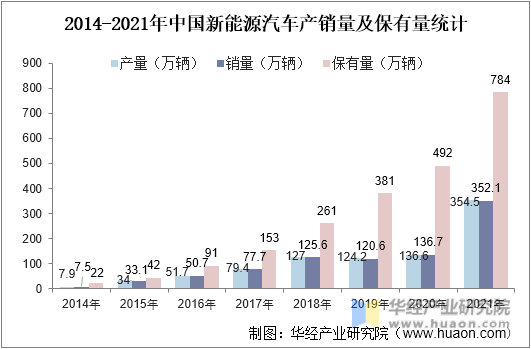 2014-2021年中国新能源汽车产销量及保有量统计