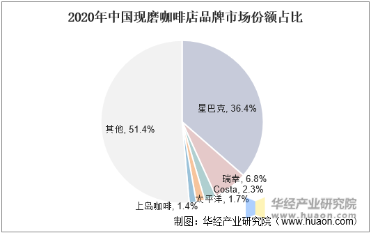 2020年中国现磨咖啡店品牌市场份额占比