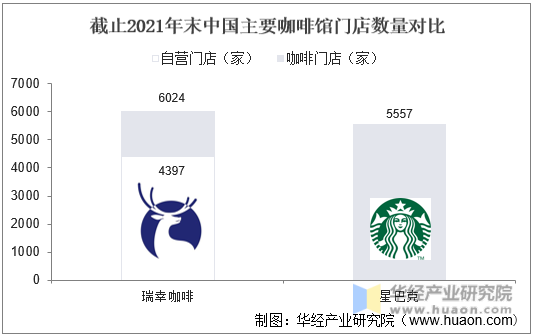 截止2021年末中国主要咖啡企业门店数量对比