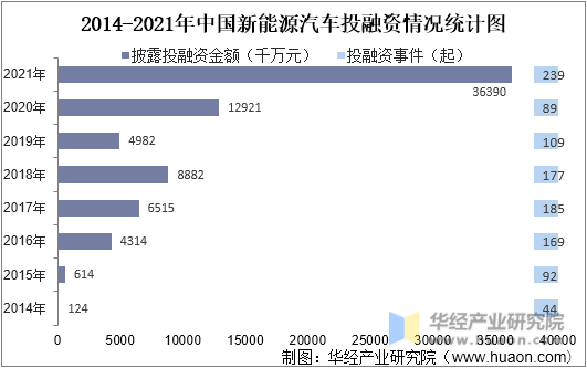 2011-2021年中国新能源汽车投融资情况统计图