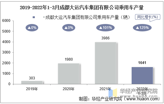 2019-2022年1-3月成都大运汽车集团有限公司乘用车产量