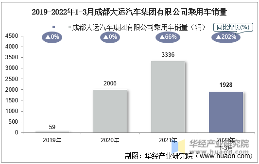2019-2022年1-3月成都大运汽车集团有限公司乘用车销量