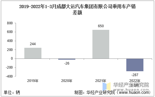 2019-2022年1-3月成都大运汽车集团有限公司乘用车产销差额