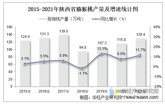 2015-2021年陕西省猕猴桃产量及增速统计图