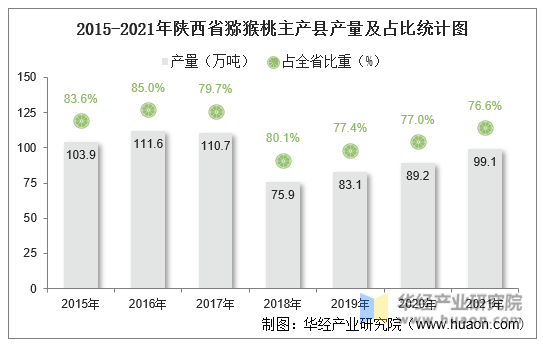 2015-2021年陕西省猕猴桃主产县产量及占比统计图