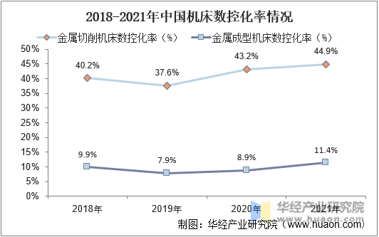 2018-2021年中国机床数控化率情况
