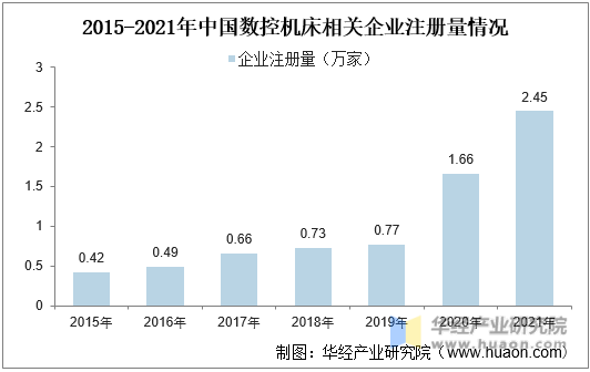 2015-2021年中国数控机床相关企业注册量情况