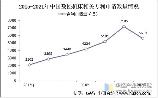 2015-2021年中国数控机床相关专利申请数量情况