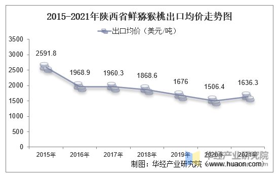 2015-2021年陕西省鲜猕猴桃出口均价走势图