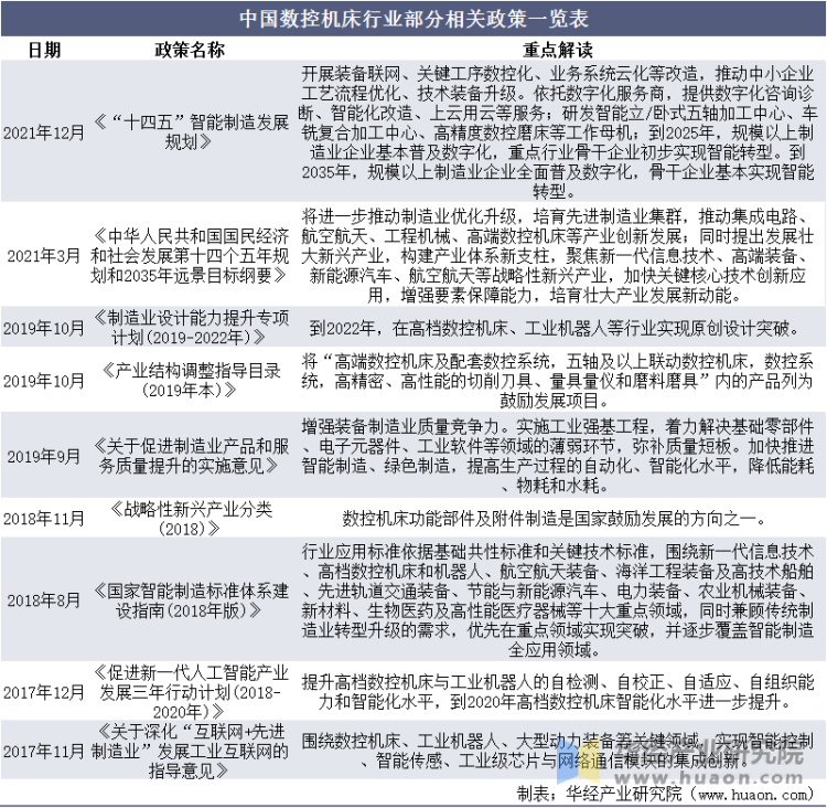 中国数控机床行业部分相关政策一览表