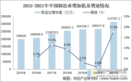 2015-2021年中国制造业增加值及增速情况