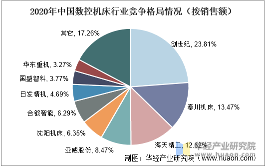 2020年中国数控机床行业竞争格局情况（按销售额）