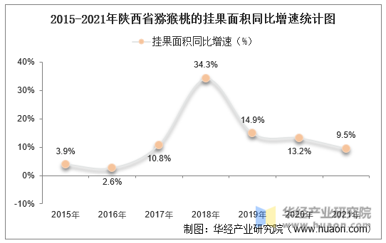 2015-2021年陕西省猕猴桃的挂果面积同比增速统计图
