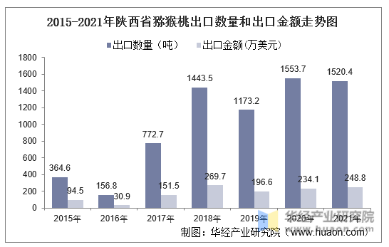 2015-2021年陕西省鲜猕猴桃出口数量和出口金额走势图