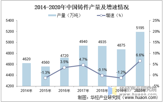2014-2020年中国铸件产量及增速情况