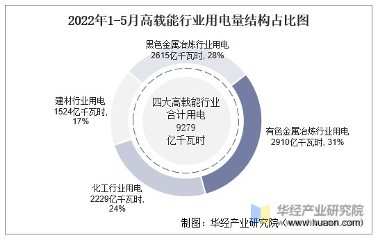 2022年1-5月高载能行业用电量结构占比图