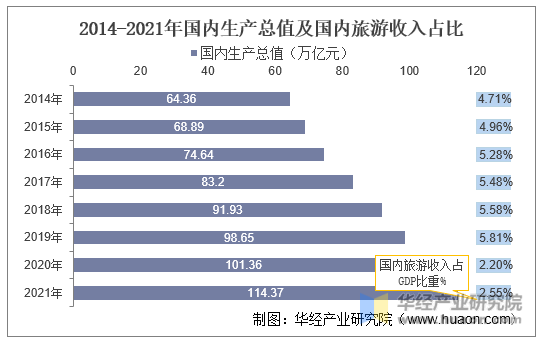 2014-2021年国内生产总值及国内旅游收入占比