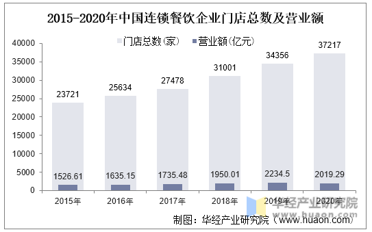 2012-2020年中国连锁餐饮企业门店总数及营业额