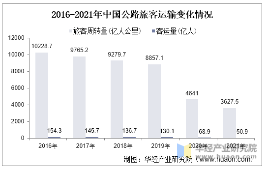 2016-2021年中国公路旅客运输变化情况