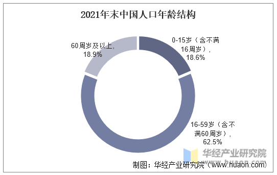 2021年末中国人口年龄结构