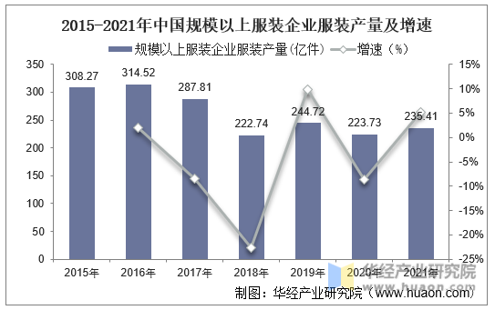 2021年中国服装市场现状及展望预计2022年行业逐渐回归至常态化复苏轨道「图」双赢彩票(图4)