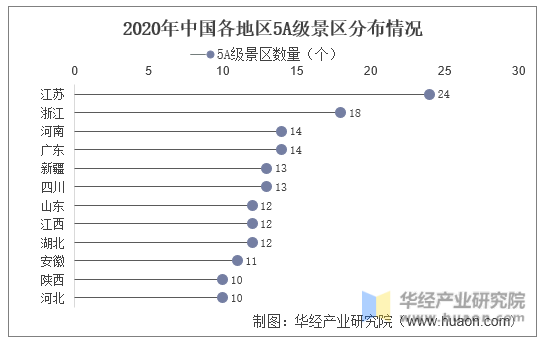 2020年中国各地区5A级景区分布情况