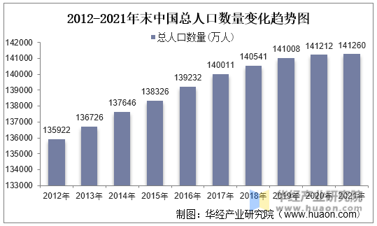 2012-2021年末中国总人口数量变化趋势图