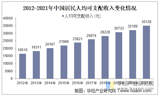 2012-2021年中国居民人均可支配收入变化情况